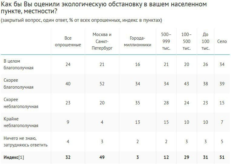 Две трети россиян 64% назвали экологическую обстановку в своем населенном пункте благополучной, самые высокие показатели – в Москве и Санкт-Петербурге, а также в селах по 73% , самые низкие – в городах-миллионниках 50% . Лишь 14% винят экологию в своих проблемах со здоровьем среди зумеров – 7% , при этом чем хуже оценки экологической ситуации, тем чаще видят связь с болезнями от 5% тех, кто считает ее благополучной, до 46% жителей "крайне неблагополучных" населенных пунктов . По мнению 44% опрошенных, об экологии говорят слишком мало, чаще так полагает молодежь 52-56% зумеров и младших миллениалов и активные интернет-пользователи 54% . Еще 38% считают уровень освещения экологических вопросов оптимальным, и всего 8% – избыточным. Интерес к участию в экологических мероприятиях выразили 53% респондентов, среди зумеров – 62%. Речь в первую очередь о локальных проектах 33% ; чем хуже экологическая ситуация по месту жительства, тем выше готовность участвовать в такого рода мероприятиях. Опрос: ВЦИОМ