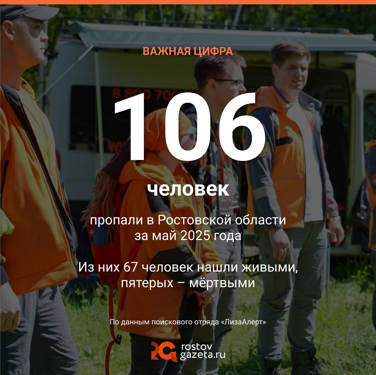 106 человек пропали в Ростовской области за минувший май, рассказали в региональном отделении поискового отряда «ЛизаАлерт». Из них живыми нашли 67 человек. Мертвы к моменту обнаружения были пятеро, из них двое – несовершеннолетних. Также за май была установлена личность одного ранее неизвестного человека, а для семи исчезнувших удалось найти родственников. Восемь человек при этом продолжают искать до сих пор. Кроме того, еще 12 заявок не удалось подтвердить, так как заявители не выходят на связь. Подписаться Прислать нам новость