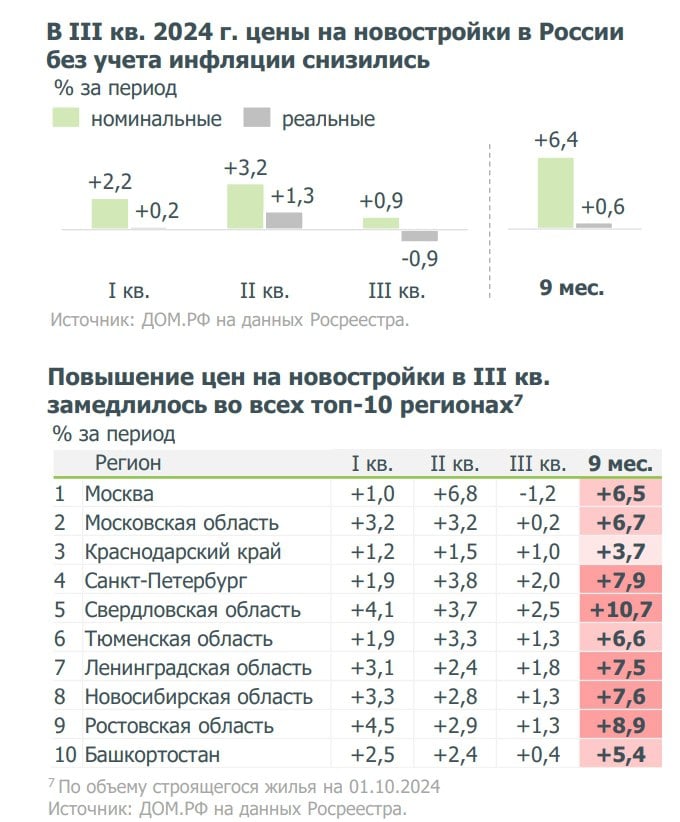 В условиях охлаждения спроса рост цен на новостройки практически остановился, сообщили в ДОМ РФ.   По данным индекса цен ДОМ РФ, в III кв. 2024 года цены на строящееся жилье в РФ:   номинальные – выросли на 0,9%;  в реальном выражении – снизились  -0,9%  впервые за 1,5 года.  В целом за 9 мес. 2024 г. цены на новостройки увеличились на 6,4%, а в реальном выражении – только на 0,6%.   В Москве стоимость строящегося жилья снизилась на 1,2%, в других регионах из топ-10 по объему жилищного строительства рост цен замедлился до 1-2,5%. По словам аналитиков, это связано, в том числе, со стабилизацией цен на строительные материалы.  #цены #первичка