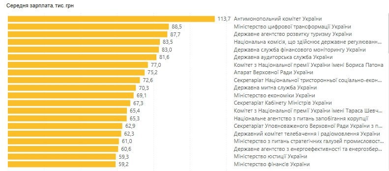 Средняя зарплата украинских чиновников с начала 2024-го выросла на 20 тысяч гривен  Рост составил почти 50 процентов. Зарплата чиновников теперь более чем в три раза превышает средний уровень по Украине.