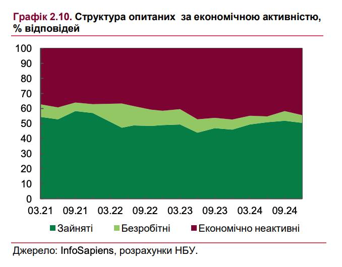 Полмиллиона человек уехали за границу за 2024 год, сообщает Нацбанк в своем инфляционном отчете.  Украина испытывает нехватку работников.  Напомним, что смертность в прошлом году превысила рождаемость в 2,8 раза.  Сайт "Страна"   X/Twitter   Прислать новость/фото/видео   Реклама на канале   Помощь