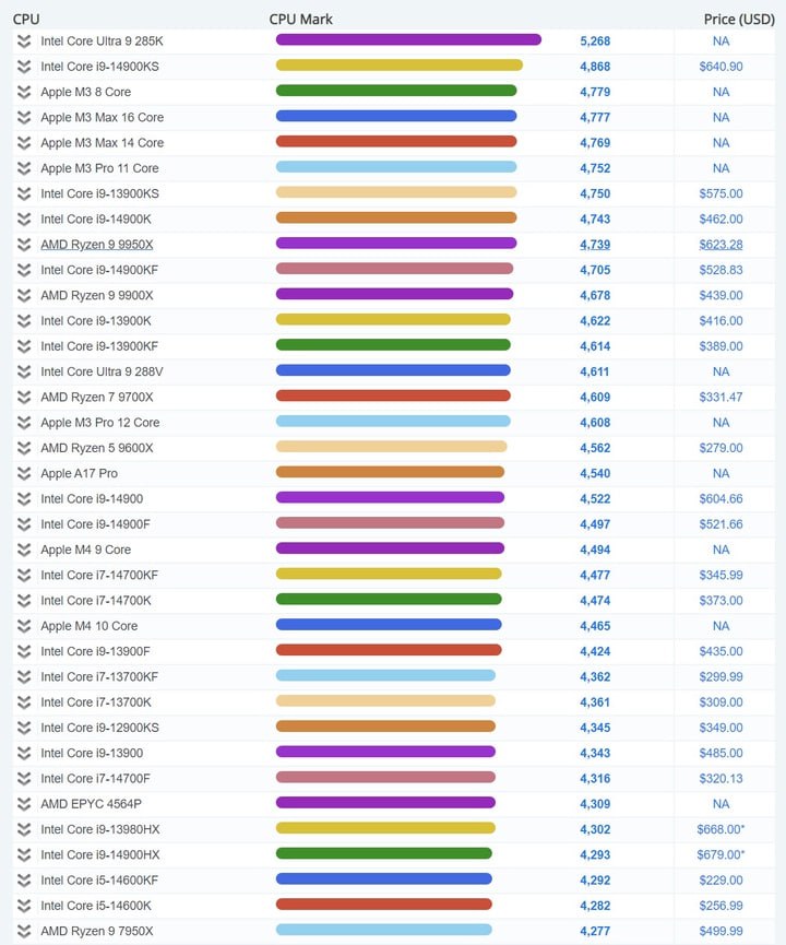 Топовый Intel Core Ultra 9 285K стал абсолютным чемпионом рейтинга PassMark.  По однопотоку он на 8,2% быстрее Core i9-14900KS, а если сравнивать с 14900K, как с прямым преемником, то разница 11%. По многопоточной производительности новинка набирает 46 872 балла, что ниже, чем у Core i9-14900K сразу на 27%! Возможно, потому что Arrow Lake не поддерживают гиперпоточность, поэтому 24 потока оказались медленнее 32. Intel Core Ultra 9 285K имеет 8 P-ядер Lion Cove  3,7-5,7 ГГц  и 16 E-ядер Skymont  3,2-4,6 ГГц , 36 МБ кэш-памяти L3 и 40 МБ L2, что в сумме составит 76 МБ. Анонс на следующей неделе, продажи начнутся на 24 октября.