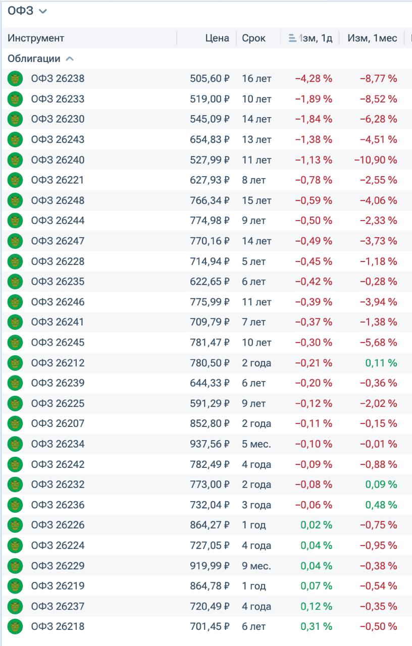 ситуация с ОФЗ  фикс купон  сегодня 26238 -4,28%    Минфин зарегистрировал 7 допвыпусков облигаций ОФЗ-ПД в объеме до 50 млрд руб. каждый — ведомство