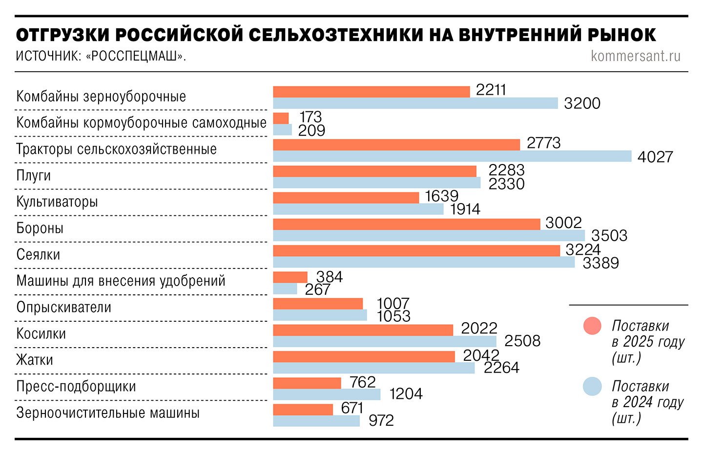 Продажи российской сельхозтехники упали на 21 На отрасль давили низкая доходность аграриев высокая ставка ЦБ и большие стоки И хотя парк сельхозмашин в стране нуждается в обновлении в 2026 году в лучшем случае ожидается незначительное восстановление поставок но не устойчивый рост спроса Опрошенные Ъ эксперты не видят предпосылок для значительного улучшения ситуации на рынке   Подписывайтесь на Ъ Оставляйте бусты