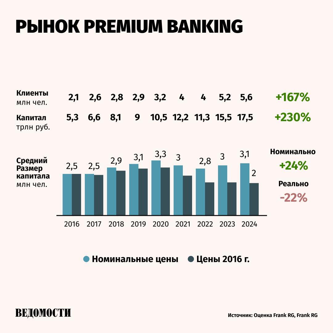 Капитал премиальных клиентов банков вырос на 32% в первом полугодии 2024 года по сравнению с аналогичным периодом прошлого года и составил 17,5 трлн рублей, следует из  исследования «Premium banking в России 2024» Frank RG.  Согласно докладу, средний размер капитала увеличился на 24% с 2016 года, с 2,5 млн до 3,1 млн рублей в номинальных ценах. «Однако в пересчете на цены 2016 года средний размер капитала в 2024 году сократился на 22%, до 2 млн рублей», – отмечается в исследовании.   Более 50% премиальных клиентов имеют капитал менее 1 млн рублей, 24% – 1-3 млн рублей, 20% – 3-10 млн рублей, 6% – от 10 млн рублей.     Подпишитесь на «Ведомости»