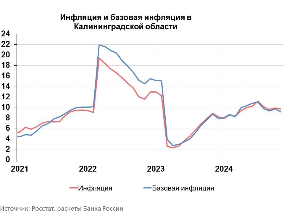 9  ,66 % -  годовая инфляция в КО в ноябре 2024 года  8,88 % - в РФ  - данные Центробанка  Плодоовощная продукция подорожала на 21,6 %, ЖКХ — на 18,3 %.  Благодаря расширению предложения подешевели яйца, замедлился рост цен на мясо птицы. Птицефабрики нарастили производство. Предложение макаронных изделий выросло, калининградский производитель начал поставлять продукцию в торговые сети региона. <...> Cклонность жителей региона к сбережению увеличилась из-за повышения привлекательности банковских вкладов. Это привело к некоторому охлаждению спроса на отдельные товары длительного пользования. В годовом выражении подешевели смартфоны, замедлился годовой рост цен на легковые автомобили. <...> Ускорился годовой рост цен на услуги сотовой связи. Это связано с повышением затрат операторов на обновление оборудования и оплату труда . Издержки парикмахерских и салонов красоты тоже увеличились. Подорожали расходные материалы и повысилась арендная плата за помещения.    Еще больше новостей — в Telegram-канале RUGRAD