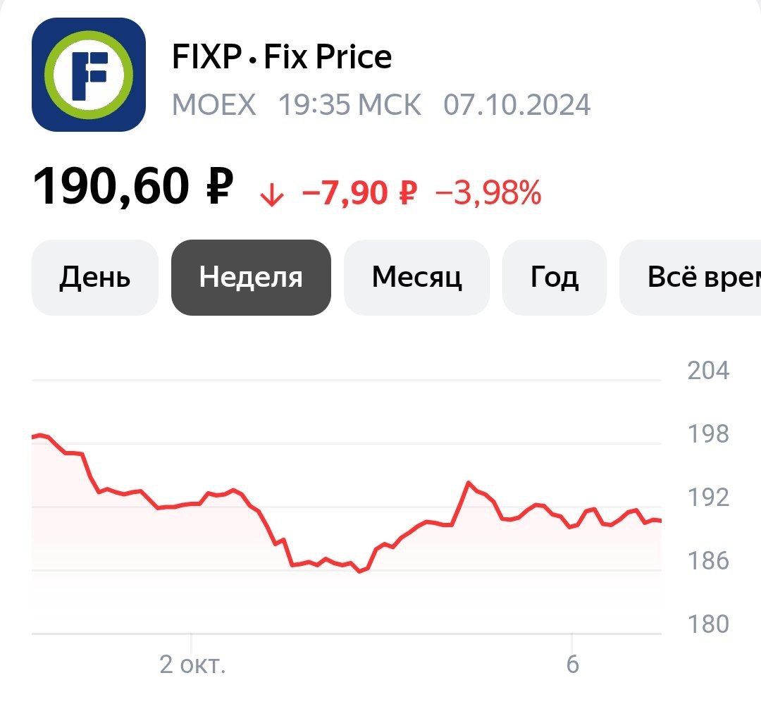 На Мосбирже до сих пор живут в 2021 году. Площадка сообщила, что расписки Fix Price не соответствуют требованиям первого уровня листинга.   Площадка выявила, что расписки Fix Price частично не соответствуют требованиям листинга в первом котировальном списке. Причина — делистинг бумаг с Лондонской фондовой биржи.   «Листинг ценных бумаг на Лондонской фондовой бирже являлся основанием для их включения в Первый уровень Списка без предъявления дополнительных требований», — указала Мосбиржа. Эмитенту установлен срок для устранения выявленного нарушения.