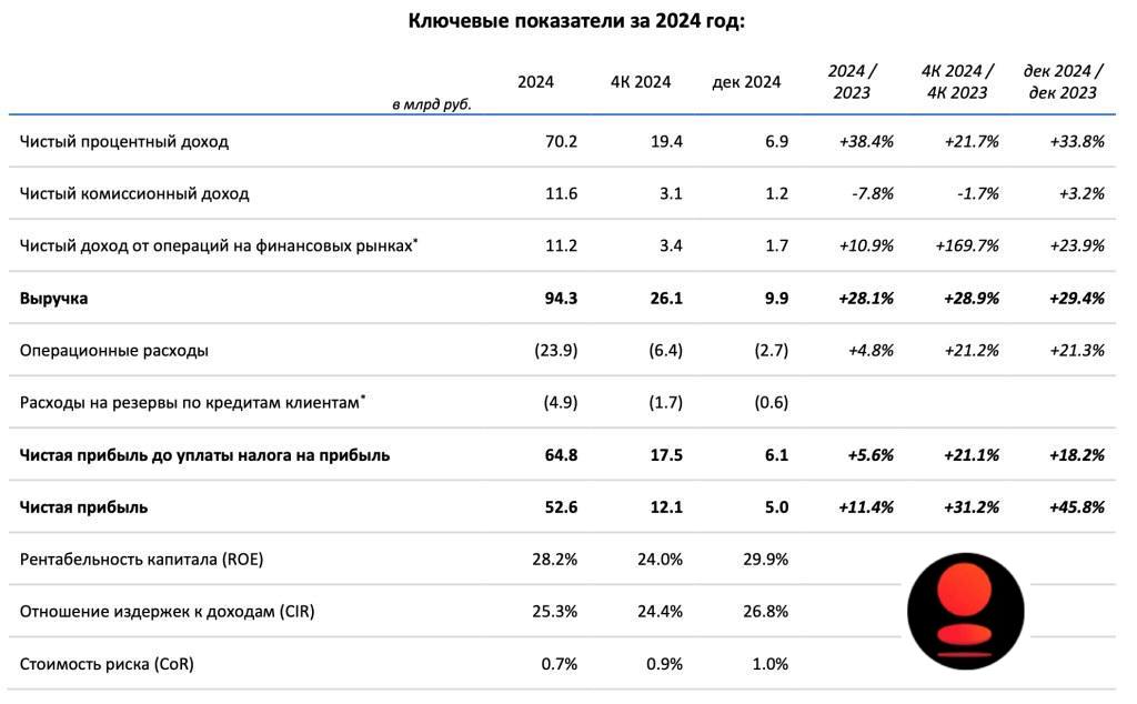 Банк Санкт-Петербург. Предварительные результаты за 2024  год:   Чистая прибыль составила ₽52,6 млрд +11,4% г/г;   Выручка ₽94,3 млрд +28,1% г/г;   ROE 28,2%;   Чистый процентный доход 70,2млрд +38,4% г/г; ________________________________________   Банк стал широко известен в период санкций. Его включили в стоп листы позже, чем более крупных представителей сектора. Это позволило привлечь достаточно капитала, который как мы видим, продолжает приносить стабильную прибыль.  По предварительным результатам за 2024 год, эмитент показывает одну из лучших динамик роста по сравнению с другими игроками сектора.  #BSPB