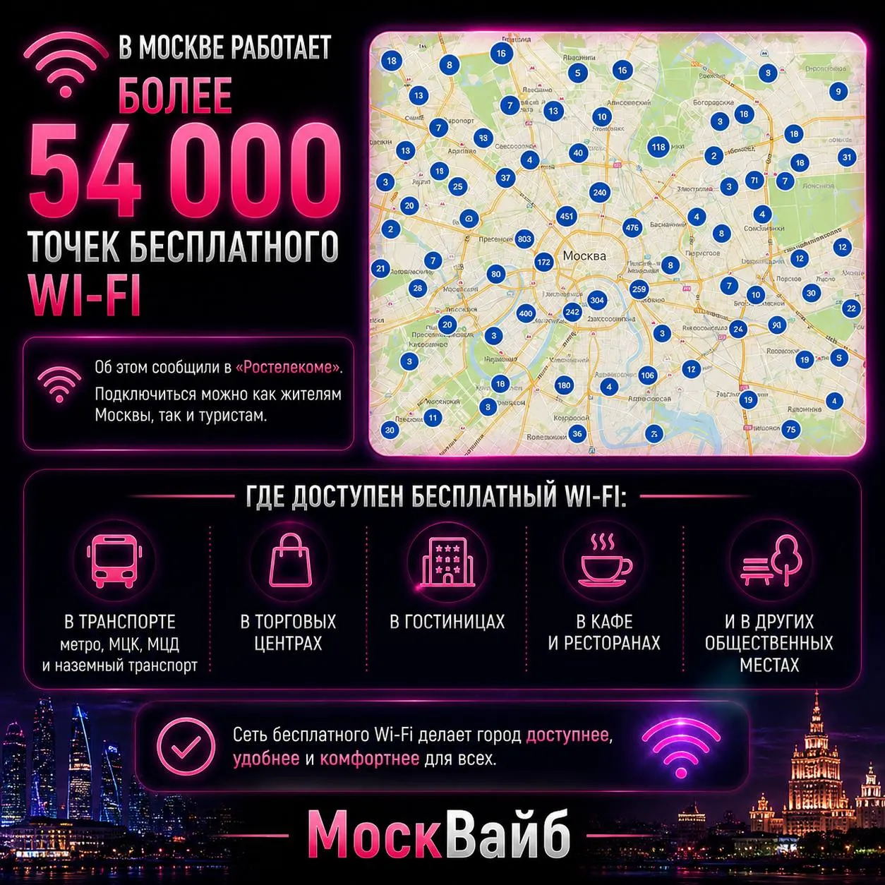 В Москве работает более 54 тысяч точек бесплатного Wi Fi сообщили в Ростелекоме  Видели что то интересное или знаете новость присылайте нам в бот МоскВайб мы в МАХ