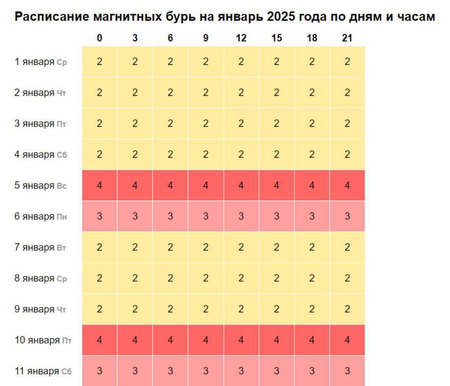 Магнитные бури в Бурятии: чего ожидать в ближайшее время?  По прогнозам, 5 и 10 января ожидаются вспышки геомагнитной активности до 4-х баллов. Это может вызвать легкое недомогание, усталость, головную боль у метеочувствительных людей.    А вы чувствительны к магнитным бурям? Делитесь в комментариях!