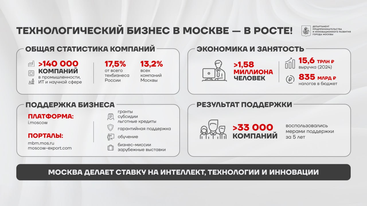 Технологический бизнес столицы демонстрирует устойчивый рост, рассказал Сергей Собянин.  Он отметил, что в городе работают более 140 тысяч организаций в сфере промышленности, науки и IT, что составляет 17,5 процента от всего технологического бизнеса России и 13,2 процента всех предприятий Москвы.  По словам главы города, в московском техсекторе занято свыше 1,58 миллиона человек, а в 2024 году выручка отрасли достигла 15,6 триллиона рублей, при этом налоговые отчисления составили 835 миллиардов рублей.