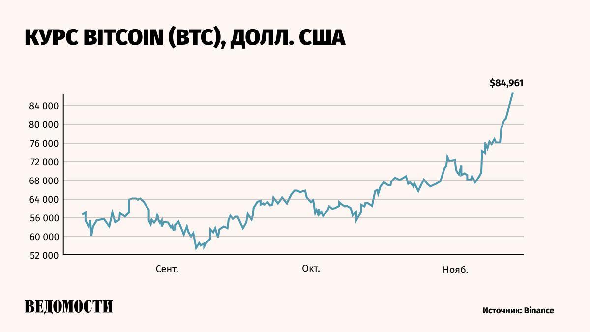 Биткойн за сутки подорожал на 5,7%, трижды обновив исторический максимум и превысив отметку $84 000, свидетельствуют данные криптобиржи Binance.   Максимальный показатель за сутки составил $84 961.   За 30 дней стоимость биткойна выросла на 33,5%. С начала года криптовалюта подорожала в 2 раза.   Гендиректор биржи криптовалют Binance Ричард Тэн в интервью Financial Times сообщил, что после победы Трампа на выборах президента США для цифровых активов «начался золотой век», в частности – для альткойнов  любая криптовалюта кроме биткойна .    Бывший генеральный директор Binance Чанпэн Чжао, более известный на рынке криптовалюты под псевдонимом CZ, сообщил на своей странице в X, что преодоление биткойном отметки в $80 000 – «только начало».    Подпишитесь на «Ведомости»