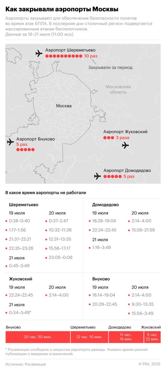 Инфографика от РБК. За выходные аэропорты Москвы закрывали 23 раза. Больше всего пострадали пассажиры Шереметьево, там отменили 165 рейсов.