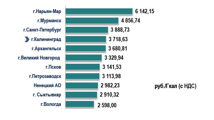 Калининград занял 4 место по стоимости гигакалории в СЗФО Стоимость отопления в Вологде в 1 43 раза дешевле 1 гигакалория в КО оценивается в 3 72 тыс руб Самое дорогое отопление по СЗФО в Нарьян Маре из Ненецкого автономного округа 6 14 тыс руб Гкал Самые низкие показатели зафиксированы в Вологде и Сыктывкаре 2 59 и 2 91 тыс руб за гигакалорию соответственно Высокие уровни тарифов на тепловую энергию в Калининградской области по сравнению с другими субъектами РФ обусловлены высокой стоимостью топлива поставляемого в нашу область и приобретаемого теплоснабжающими организациями в целях оказания услуг отопления служба по госрегулированию цен и тарифов КО Еще больше новостей в Telegram канале RUGRAD