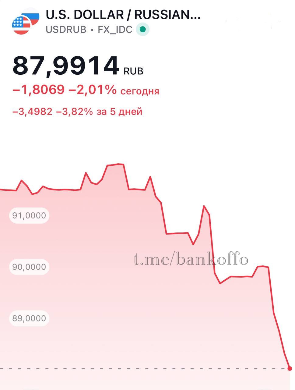 Доллар упал ниже 88 рублей на бирже Forex.