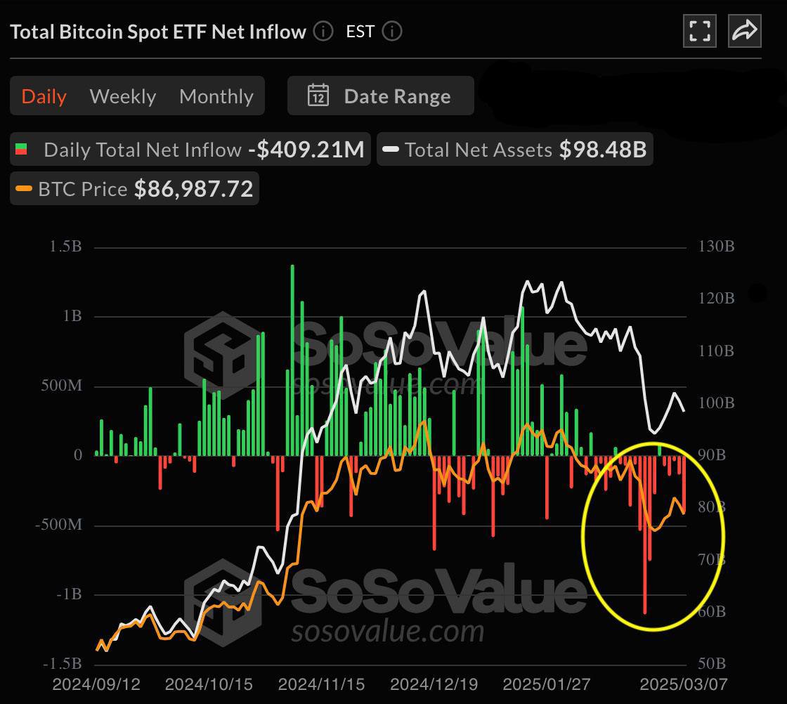 Институциональные инвесторы и розничные трейдеры активно распродают Bitcoin-ETF, в результате чего за последние 14 торговых дней наблюдается чистый отток средств в размере 4 миллиарда долларов.  Оставайтесь в курсе последних новостей вместе с