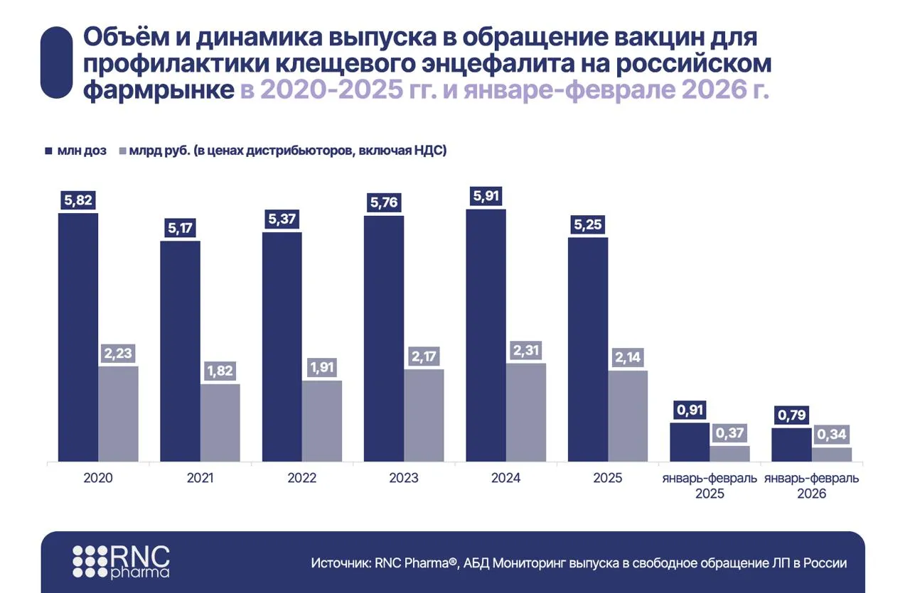 В 2025 г производство вакцин от клещевого энцефалита в России сократилось на 11 По данным RNC Pharma в 2025 г 5 25 млн доз вакцин для профилактики клещевого энцефалита поступило на рынок 11 3 к 24 2 14 млрд руб в ценах дистрибьюторов включая НДС составил объём реализации вакцин 7 2 к 24 903 9 тыс доз вакцин на сумму свыше 268 млн руб реализовано через аптеки В январе феврале 2026 г тренд на снижение сохраняется 792 6 тыс доз поступило на рынок 13 к янв фев 25 339 6 млн руб составил стоимостной объём 9 к янв фев 25 Компании лидеры   ФНЦИРИП им М П Чумакова поставила на рынок 3 3 млн доз в 2025 году 64 рынка   Нацимбио поставила 1 9 млн доз В структуре регионального спроса традиционное первенство удерживают эндемичные Уральский и Сибирский федеральные округа Больше данных производство RNC Pharma в Telegram и в Max Заказать исследование