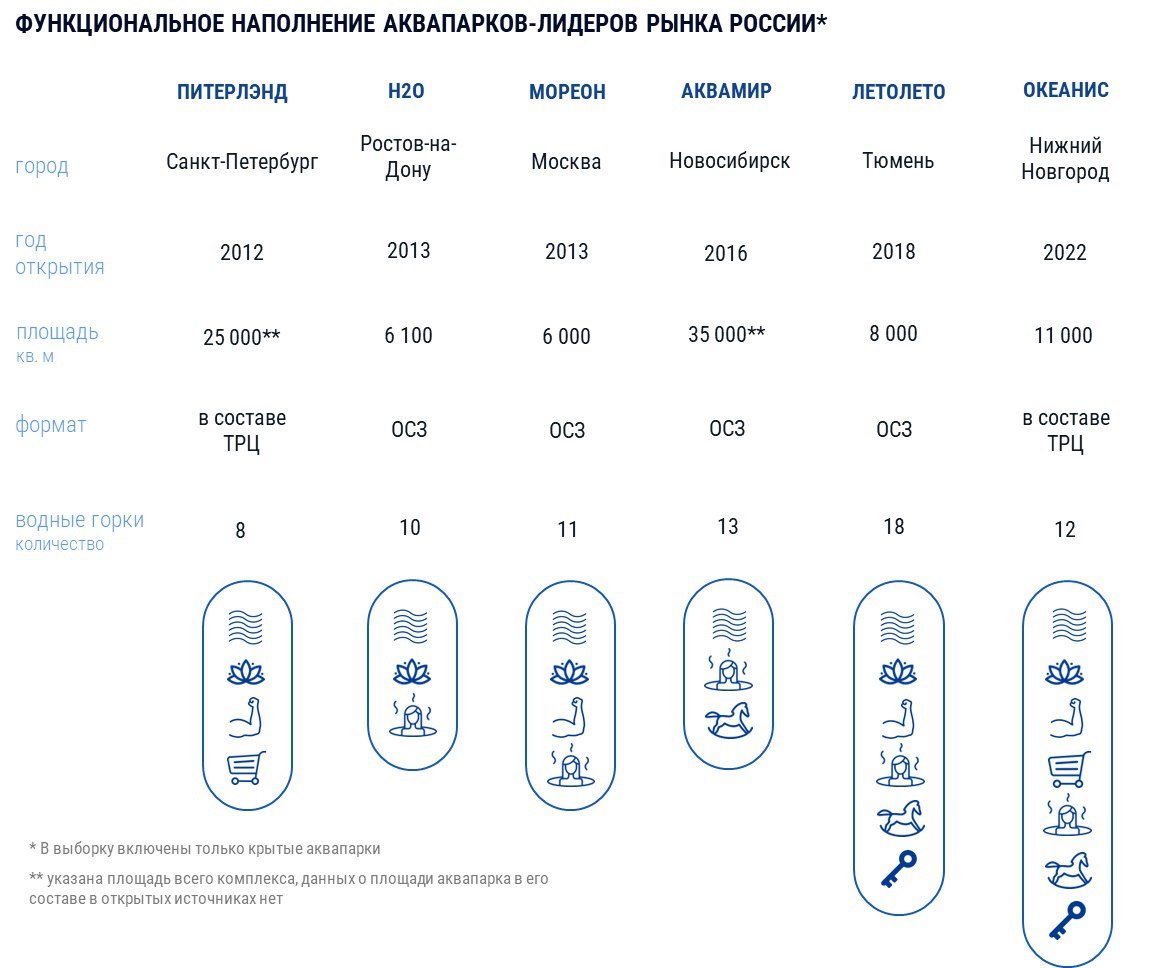 #cre_analytics CMWP: Аквапарки пойдут в рост  Аналитики компании прогнозируют рост предложения на рынке аквапарков на 39% к 2035 году: сейчас в России действуют 110 объектов, а к реализации заявлены 43 проекта.  Подробнее: