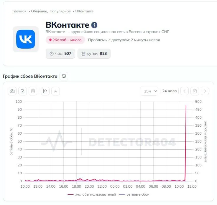 У Вконтакте МАССОВЫЙ сбой только за последний час прилетело больше 500 жалоб Не отправляются сообщения и другие медиафайлы Достаём голубей UPD Все сервисы ВКонтакте работают в штатном режиме пресс служба