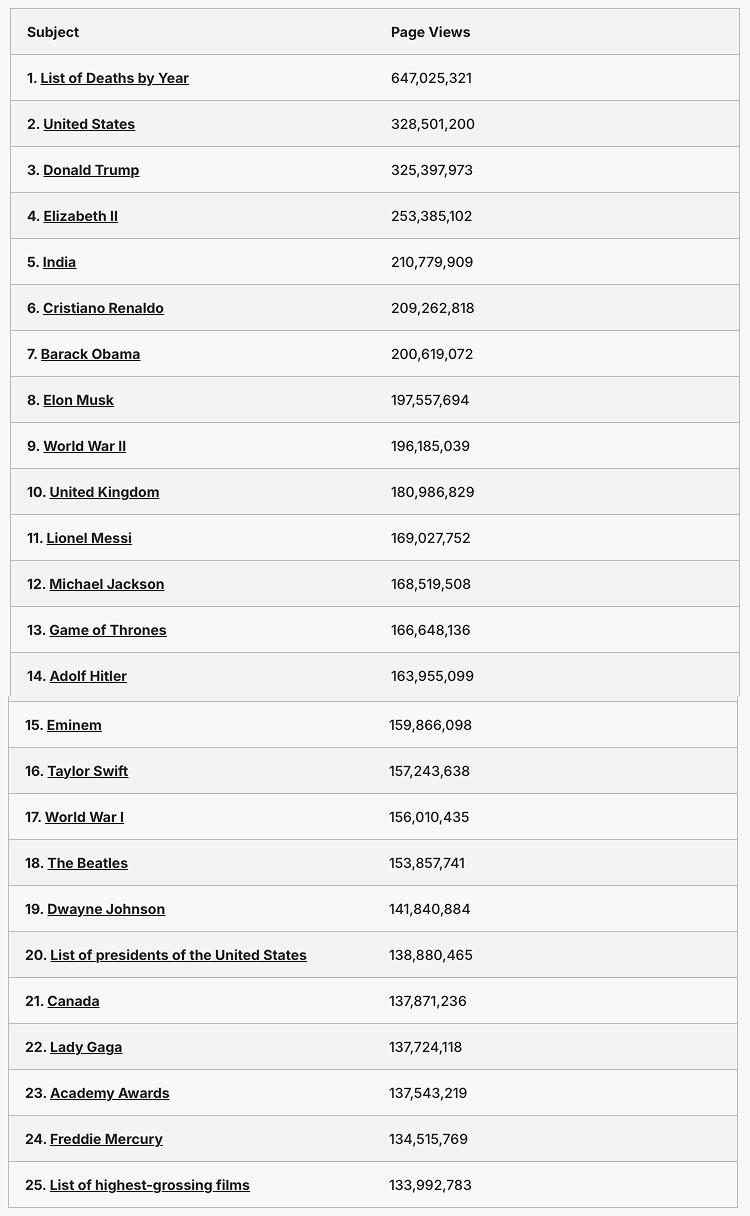 Гитлером интересуются больше Тейлор Свифт К 25 летию Wikipedia которое отмечалось вчера журнал Popular Science опубликовал рейтинг из 25 самых популярных статей с 2001 года Самым читаемым материалом Wikipedia стал список смертей знаменитых людей по годам с почти 650 миллионов просмотров На втором и третьем местах с большим отставанием обзорная статья о США 328 млн просмотров и ее президенте Дональде Трампе 325 млн Подавляющее большинство самых популярных статей связаны с известными личностями странами и войнами В десятке лидеров Елизавета II Криштиану Роналду Барак Обама Илон Маск Индия Великобритания и Вторая мировая война Во втором десятке тоже много политиков и знаменитостей Об Адольфе Гитлере например хотят знать больше людей 164 млн чем об Эминеме 160 млн и Тейлор Свифт 157 млн Подписаться