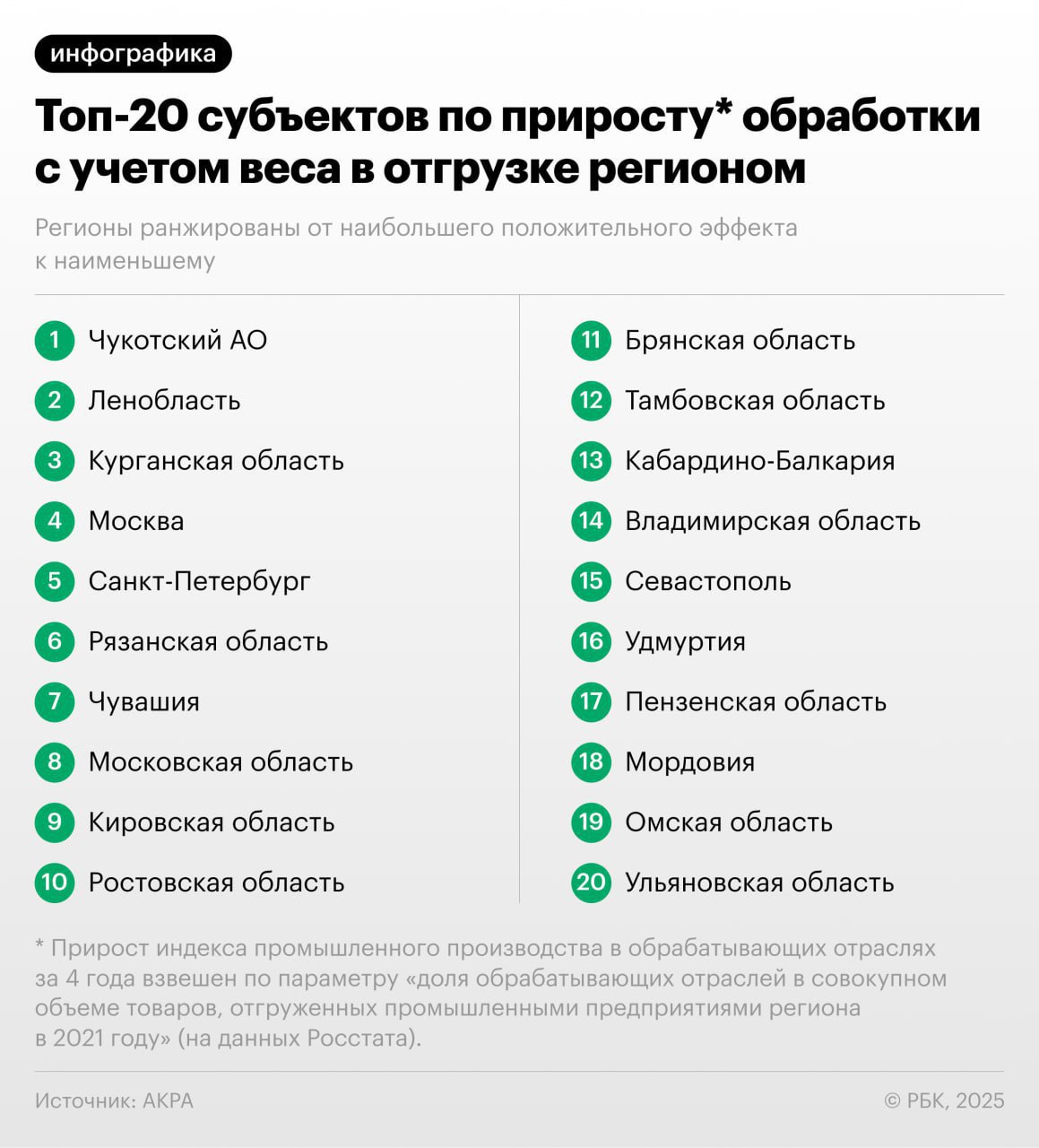 Москва заняла первую строчку среди регионов в рейтинге «новой индустрилизации» Ускорение промышленного роста стало одним из трендов российской экономики в условиях санкционного давления и "структурной перестройки", и первое место по вкладу роста обрабатывающих производств за последние четыре года заняла Москва. В "обработке", как пишет РБК, драйверами роста стали импортозамещение и уход западных компаний, добавило роста и увеличение заказов в ОПК. В области готовых металлических изделий производства увеличились на 112% за четыре года, а в сфере компьютеров, электронных и оптических изделий подросли на 182%. Разумеется, растет не только столица - второе место по вкладу в общероссийский показатель демонстрирует Санкт-Петербург, далее следуют Московская область, Ленинградская область и Татарстан. А вот в лидерах по росту индекса промышленного производства в "обработке" в последние годы оказались Чукотский автономный округ прирост составил 926% с мая 2021 года по май 2025-го , Ленинградская и Курганская области прибавили 178 и 126% соответственно . В этих регионах рост промышленного производства происходит в традиционных отраслях специализации. ™ МашТех