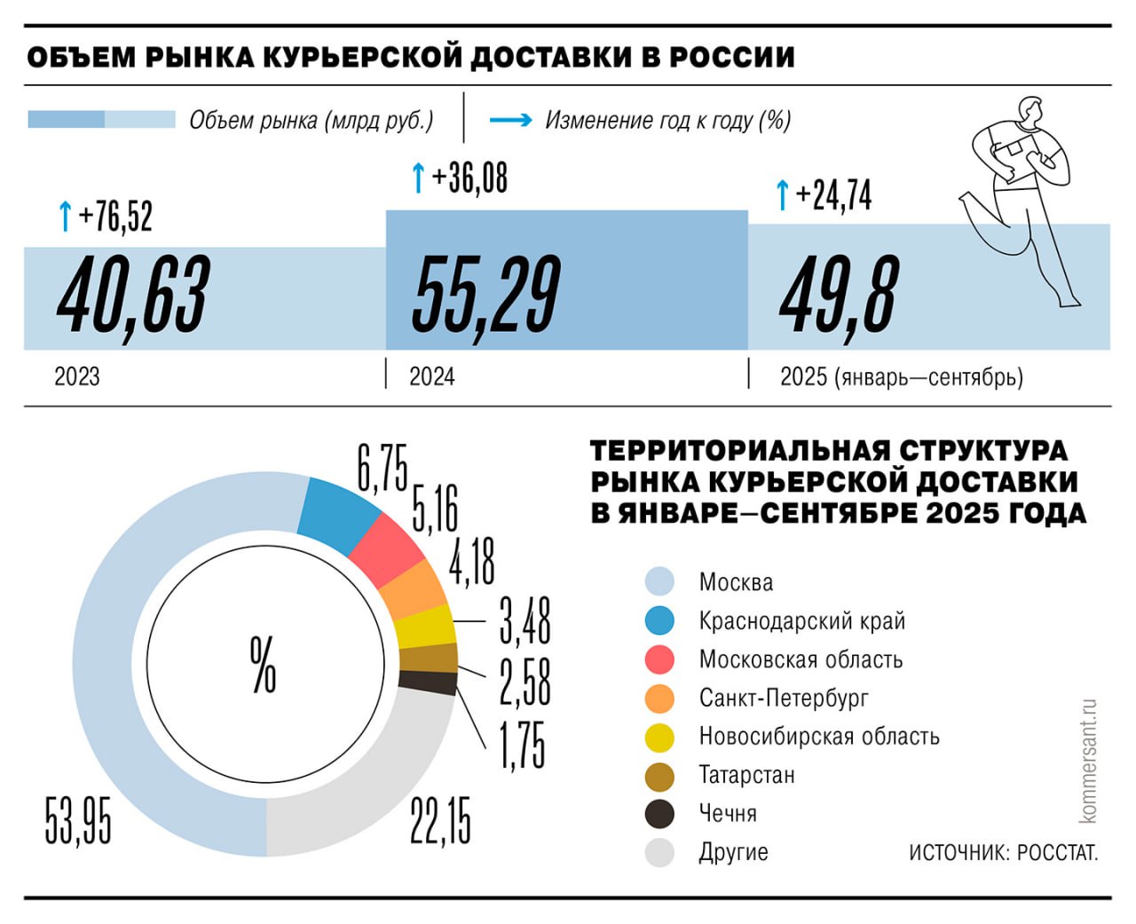 Количество зарегистрированных в России курьерских компаний за год выросло на 16 Рынок развивается за счет популяризации сервисов доставки продуктов питания в регионах и развития интернет розницы Но темпы роста постепенно замедляются Потребители все чаще стремятся получать заказы в пунктах выдачи а продовольственные ритейлеры отказываются от услуг курьерских компаний развивая собственную доставку Небольшие игроки в связи с этим задумываются об уходе с рынка Ъузнал