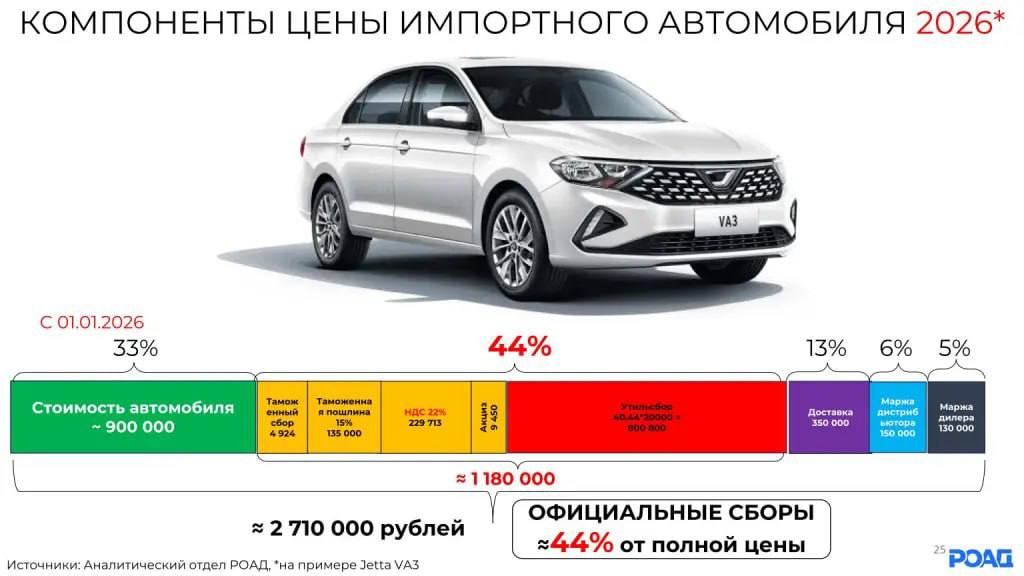 Стоимость новой иномарки в России составляет только 1 3 полной цены авто подсчитали эксперты Остальное это утильсбор пошлины и наценки диллеров Таким образом Jetta VA3 за 900 тыс превращается в иномарку за 2 7 млн investingcorp