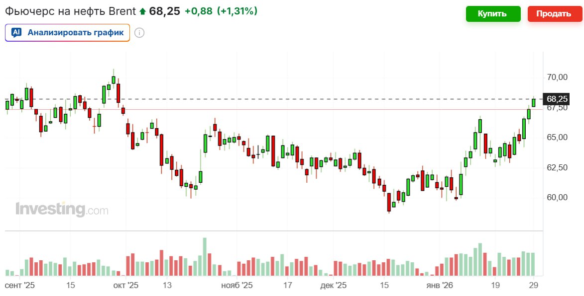 Цены на нефть Brent впервые за 4 месяца превысили 68 за баррель На пике котировки апрельского фьючерса на нефть этого сорта выросли на 1 6 достигнув 68 45 за баррель Нефть растет на фоне заявлений президента США Дональда Трампа Трамп предупредил Иран о необходимости заключить ядерную сделку с США иначе ему грозят военные удары гораздо более серьезные чем тот который он приказал нанести в июне прошлого года jkinvest news jkinvest