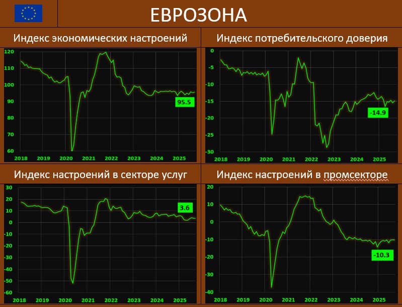 ДЕЛОВЫЕ НАСТРОЕНИЯ В ЕВРОПЕ ПО ПРЕЖНЕМУ БЕЗ ПОЗИТИВА Согласно данным Еврокомиссии общий индекс деловых настроений в Еврозоне в сентябре незначительно вырос до 95 5 пунктов vs 95 3 до этого прогноз 95 2 Деловой климат в промышленности находится вблизи локального дна 10 3 vs 10 2 ждали 10 9 Услуги несколько сбавили восстановительный темп 3 6 vs 3 8 ранее ожидалось 3 9 Финальная оценка индекса потребительской уверенности 14 9 vs 15 5 пунктов в августе и этот показатель давно уже находится в минусе Инфляционные ожидания остаются высокими 24 0 vs 25 8 и 25 1 ранее РАНЕЕ EU PMI неплохо лишь в бундес услугах