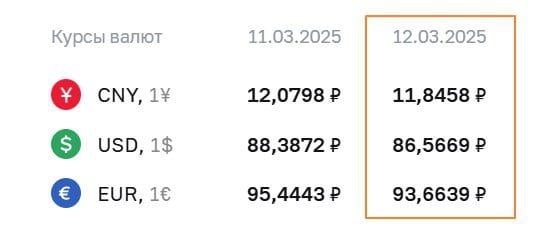 ЦБ понизил почти на два рубля курсы доллара и евро.