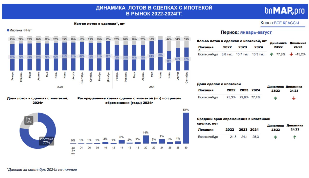 В дополнение к данным по объему продаж новостроек в Екатеринбурге надо указать на то, что медленно, но  восстанавливается и рынок ипотеки.   Доля сделок с заемными средствами резко снизилась в июле 2024, но уже в августе начала повышаться. Уровень последних двух месяцев - 66-67%. Остальное  - рассрочки и сделки с наличными.  Рассрочки, программы с минимальными первоначальными платежами - то, с чем работают многие девелоперы. В условиях ограниченных возможностей ипотечного кредитования продавцы видят в этом реальные возможности "зацепить" покупателя. Но дальновидные продавцы видят в этом повышенные риски и пустые эскроу-счета. Пока участники рынка говорят о том, что до 10% таких сделок может быть расторгнуто в обозримом будущем. Но это "плановый" показатель, реальный будет зависеть от рыночного контекста.