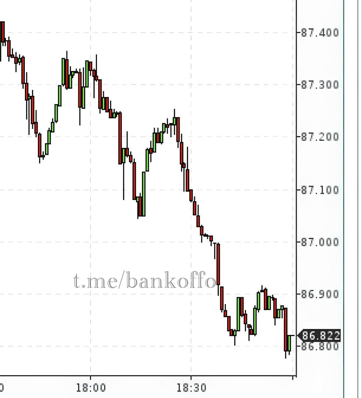 Доллар упал ниже 87 рублей.