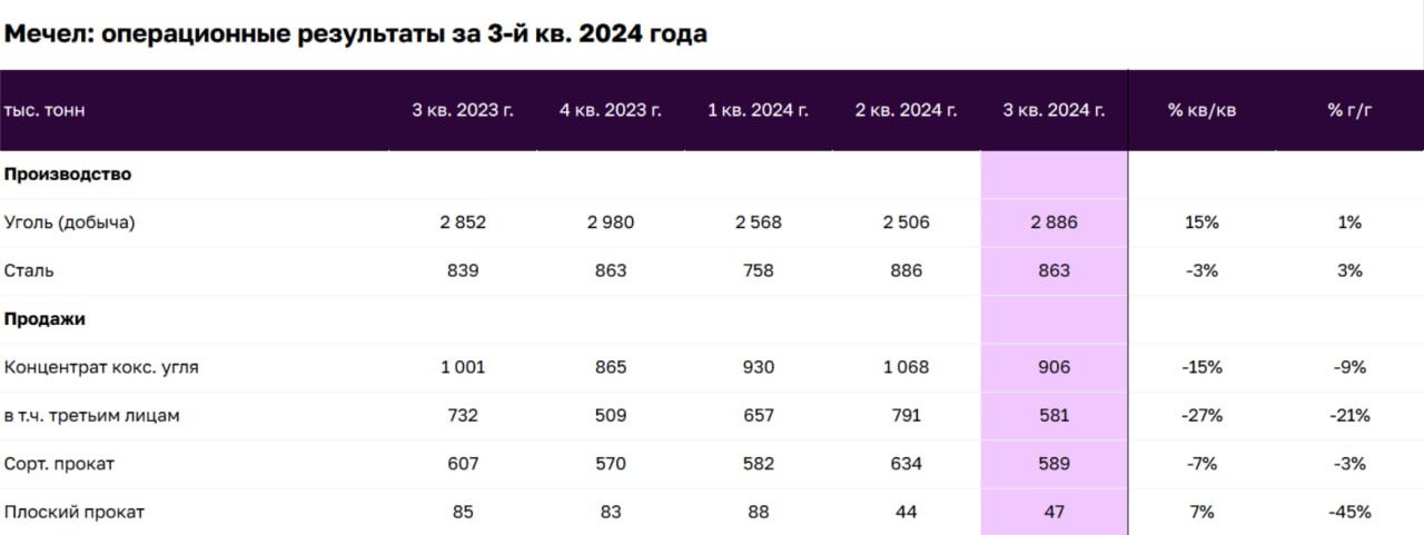 «Мечел»: слабые операционные результаты за 3-й квартал 2024 года     Сегодня, 14 ноября 2024 года, «Мечел» раскрыл слабые операционные результаты за 3-й кв. 2024 г.     Добыча угля в 3-м кв. 2024 г. выросла на 15% кв/кв  почти без изменений г/г , но продажи концентрата коксующегося угля третьим лицам снизились на 27% кв/кв  -21% г/г  на фоне того, что во 2-м кв. 2024 г. «Мечел» реализовал весь объем запасов.    Производство стали осталось на устойчивых уровнях кв/кв и г/г, но реализация сортового проката  основной продукт стального дивизиона «Мечела»  снизилась на 7% кв/кв. На наш взгляд, продажи арматуры «Мечела» могут оказаться под давлением и в 4-м кв. 2024-го, учитывая охлаждение деловой активности на рынке стали России — из-за роста ставки ЦБ РФ во 2-м пол. 2024 г.      Считаем, что слабые продажи в 3-м кв. 2024 г. и потенциальное ухудшение результатов стального дивизиона в 4-м кв. 2024 г. краткосрочно не вызывают интереса к покупке акций «Мечела».     Тем не менее стратегически компания продолжает наращивать добычу угля. Напомним, что дальнейшее расширение карьеров лежит в основе нашего долгосрочно позитивного взгляда на бумагу.    #металлургия #уголь $MTLR $MTLRP