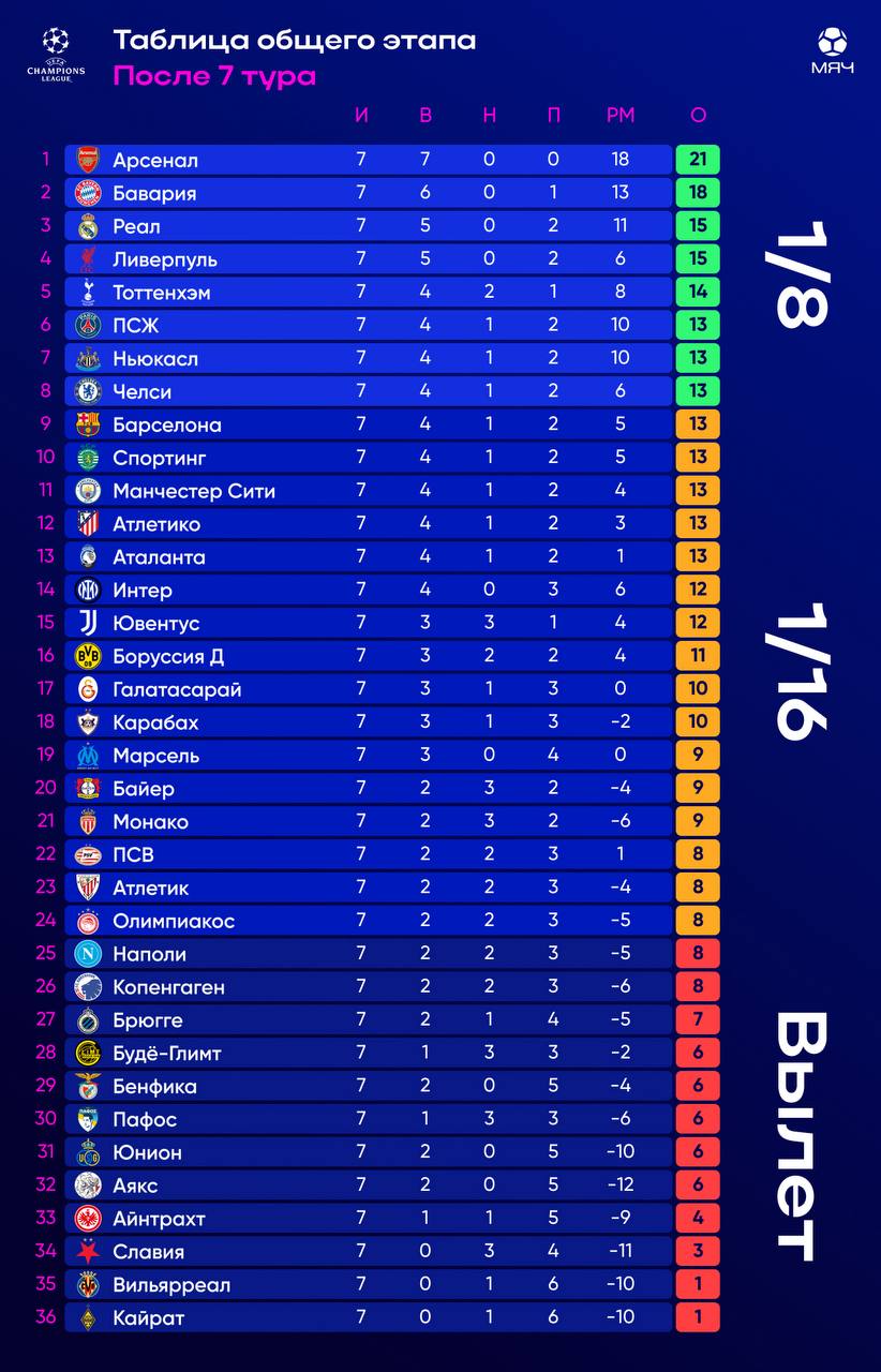 Таблица общего этапа ЛЧ Арсенал выбил 21 21 Карабах почти гарантировал себе плей офф а Барселона осталась вне топ 8 До конца общего этапа 1 тур Как вам такие расклады myachPRO