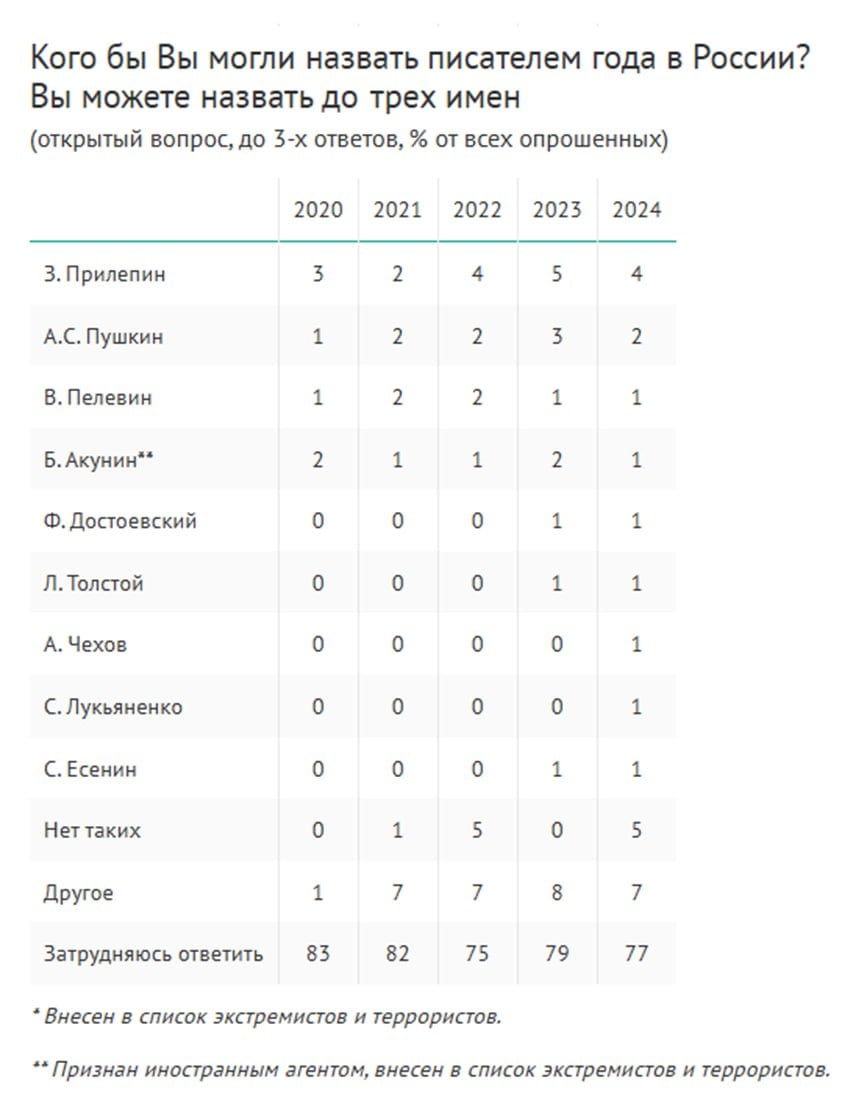 Писатели года  82% россиян не ответили на вопрос о том, кого можно назвать лучшим писателем года  77% затруднились с ответом, еще 5% сказали, что таких нет .  Оставшиеся чаще всего называли Захара Прилепина  4% .  На втором месте – Александр Пушкин  2% .  Из современников по одному проценту набрали Виктор Пелевин, Борис Акунин  признан иноагентом, внесен в список экстремистов  и Сергей Лукьяненко.  Из классиков лучшим писателем 2024 года по одному проценту считают Федора Достоевского, Льва Толстого, Антона Чехова и Сергея Есенина.  Остальные имена упоминали менее одного процента россиян. В целом из 18%, назвавших какого-то писателя, треть называли классиков, две трети – современников.    Опросы и замеры, опрос ВЦИОМ