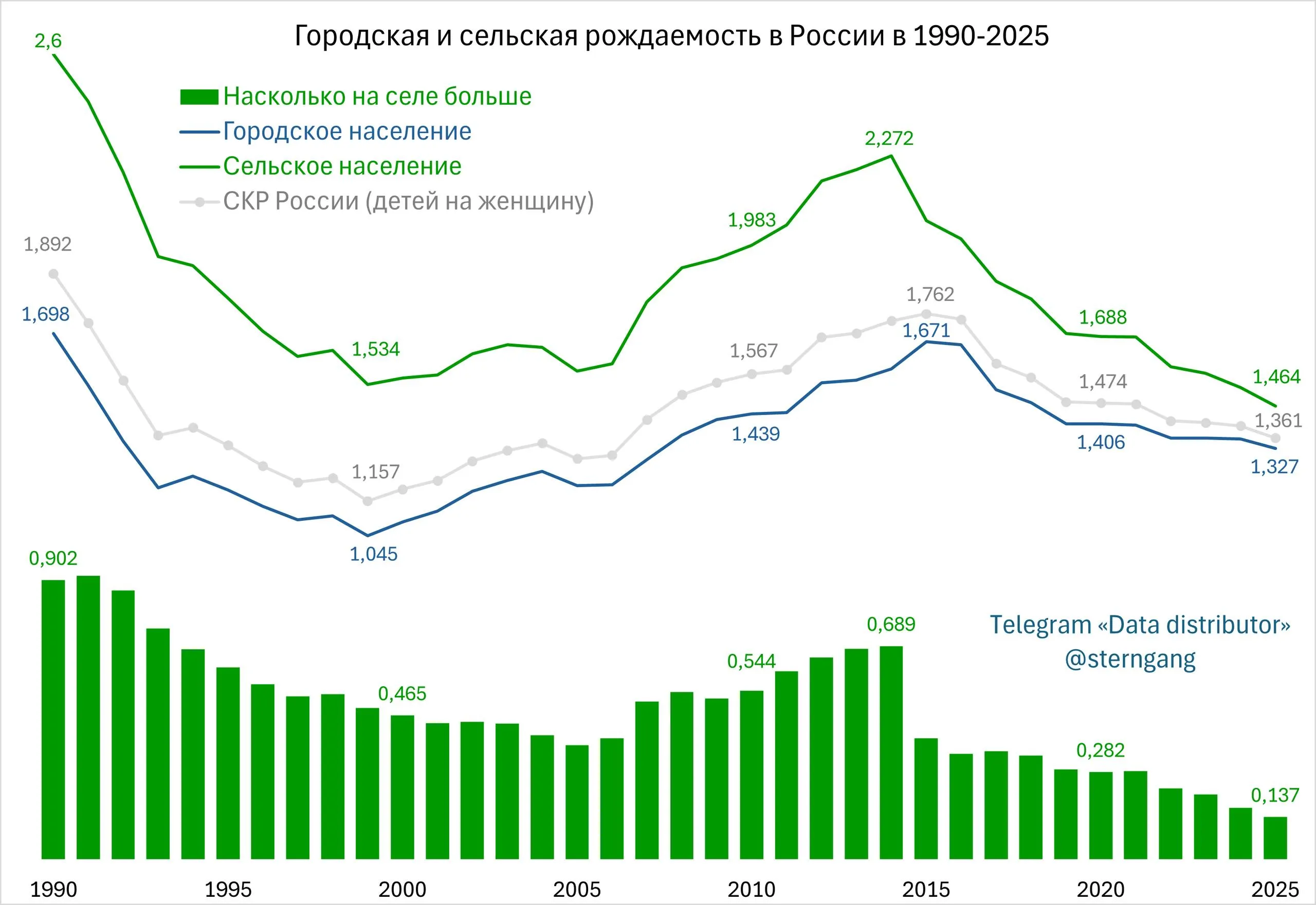 Сельская рождаемость в России упала до минимума за всю историю превышение над городом также почти исчезло Вместе с публикацией уточнённых официальных данных по коэффициенту рождаемости СКР страны Росстат опубликовал итоговые данные в разрезе сельского и городского населения Если в целом по РФ на женщину пришлось 1 361 ребёнка то у городских жительниц 1 327 а у сельских 1 464 При этом у горожанок спад относительно 2024 г равняется 0 03 у жительниц сёл 0 06 Так мало на российском селе не рожали никогда в истории Превышение сельской рождаемости над городской достигло минимума лишь 0 137 против 0 282 в 2020 г 0 689 в 2014 г 0 902 в 1990 г СКР в сельской местности в последнее десятилетие снижается куда сильнее 35 6 относительно пика в 2 272 в 2014 г в то время как у горожанок сокращение относительно локального максимума на отметке 1 671 от 2015 г составило 20 6 Это откровенно тревожная тенденция село медленно отвыкает от многодетности по своему репродуктивному поведению всё ближе к горожанам Это угрожает потерей одного из немногих резервов роста рождаемости при проведении демографической политики Также данные фиксируют картину относительной стабильности СКР в городе уже 15 лет в районе 1 3 1 4 с небольшим ростом до 1 6 в начале 2010 х При том до исторического минимума на отметке 1 045 зафиксированного в 1999 г к счастью ещё далеко Косвенная иллюстрация возрождения и развития исчезнувшего в советское время явления городской многодетности Data distributor в Telegram в MAX в ВК