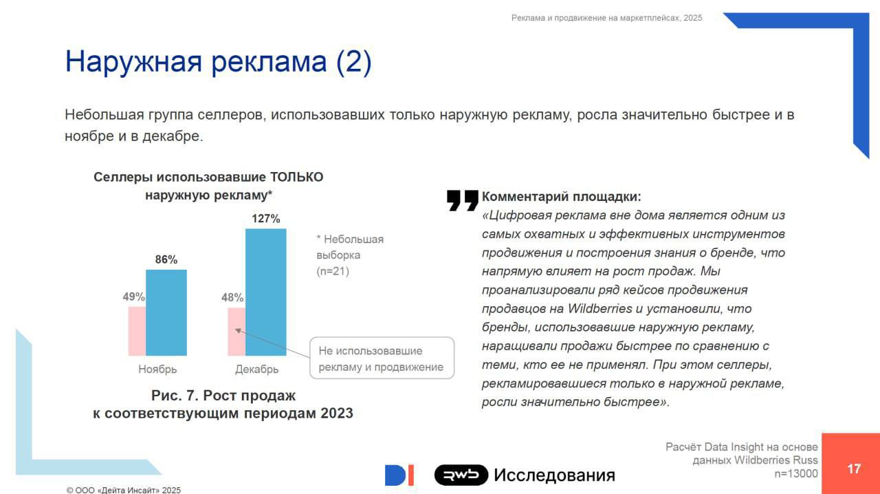 Продавцы которые используют кросс канальное продвижение растут в 1 5 раза быстрее Исследование которое публикуют Data Insight и RWB основано на данных более 13 000 продавцов WB за ноябрь и декабрь 2024 Наибольший результат согласно данным показывают комплексные стратегии цифровые инструменты маркетплейсов наружная реклама У тех селлеров кто подключал наружку в пиковый сезон выручка увеличилась на 85 Важно отметить совмещая рекламу и продвижение селлеры получают не только узнаваемость но и лояльность рейтинг товара растет в 1 6 раз быстрее чем у других продавцов trendach