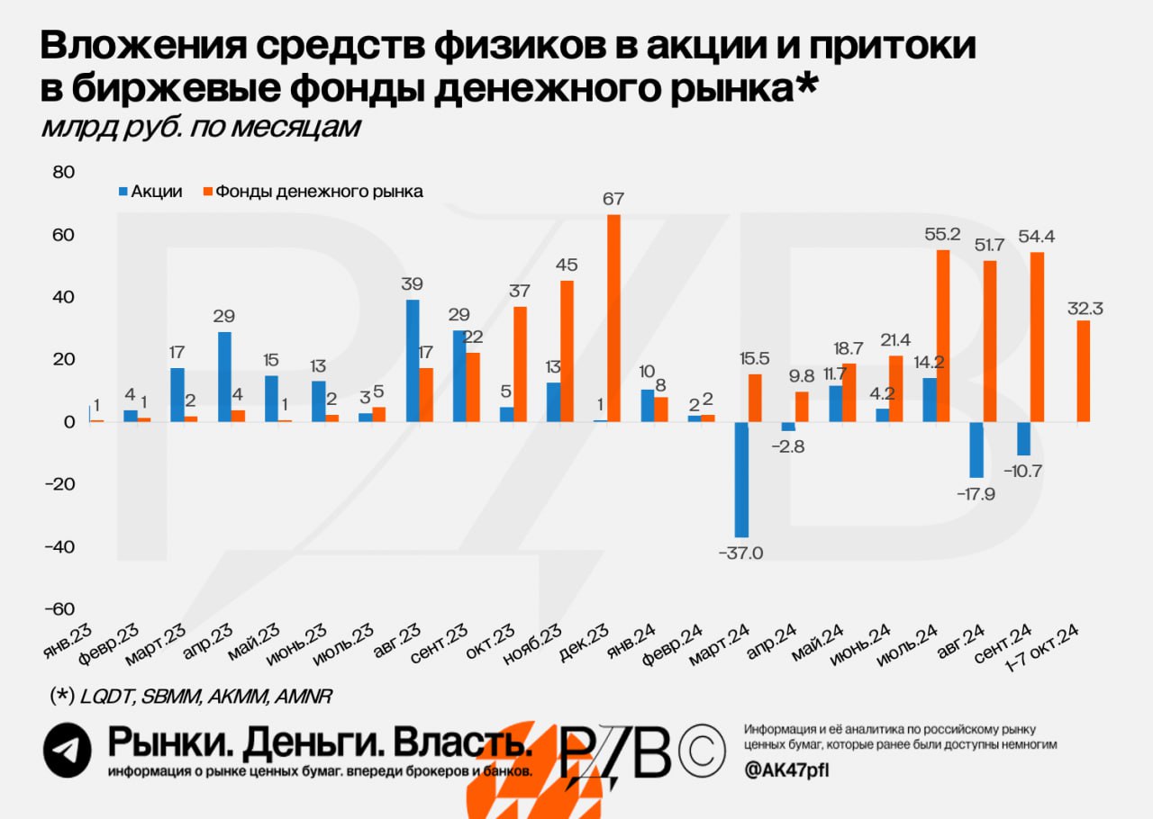 Физлица продолжают продавать акции и перекладываться в фонды денежного рынка. #аналитика  По данным ЦБ, физлица стали нетто-продавцами акций в сентябре второй месяц подряд, продав акций на 10.7 млрд рублей  и 17.9 млрд в августе .  В то же время притоки в фонды денежного рынка продолжаются: последние три полных месяца притоки стабильно превышали 50 млрд рублей, а за первые дни октября уже составили 32.3 млрд.    Высокие ставки сманивают капитал в фонды денежного рынка:     После публикации бюджета мы с вами ждём более продолжительный период жёсткой ДКП: