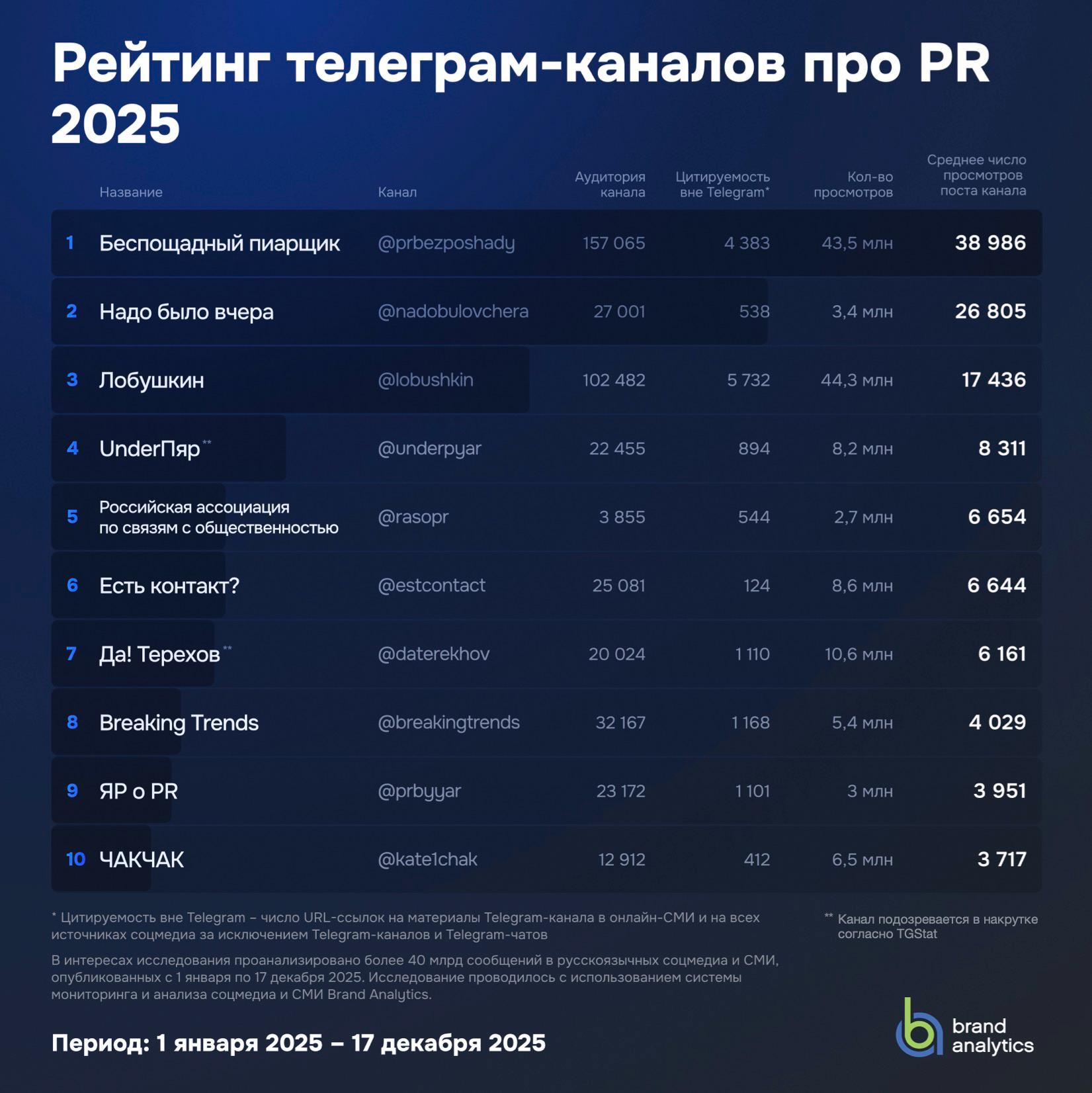 Brand Analytics представляет итоговый рейтинг русскоязычных Telegram каналов о PR за 2025 год Brand Analytics публикует итоговый рейтинг топ 50 Telegram каналов о пиаре и коммуникациях по итогам 2025 года Исследование охватывает период с 1 января по 17 декабря и оценивает устойчивый интерес аудитории а не сиюминутную популярность Как мы считали Рейтинг составлен на основе анализа более 40 миллиардов русскоязычных сообщений соцмедиа с помощью системы Brand Analytics Учитывались только оригинальные посты каналов публиковвавших ежемесячно не менее 10 материалов Среднее число просмотров одного поста по году показатель который наиболее точно отражает реальный интерес аудитории Топ 10 каналов 2025 года Беспощадный пиарщик лидер по устойчивому интересу аудитории Надо было вчера высокая концентрация лояльной аудитории Лобушкин лидер по просмотрам а также по цитируемости вне Telegram UnderПяр независимая площадка о медиа РАСО официальный канал ассоциации Есть контакт экспертный контент Да Терехов авторский канал на основе практики Breaking Trends анализ медиа среды ЯР о PR синтез аналитики и авторского взгляда ЧАКЧАК авторский разбор индустрии Полный рейтинг из 50 каналов смотрите на графиках и читайте в нашем блоге   brandanalytics ru blog top of the top PR Telegram 50