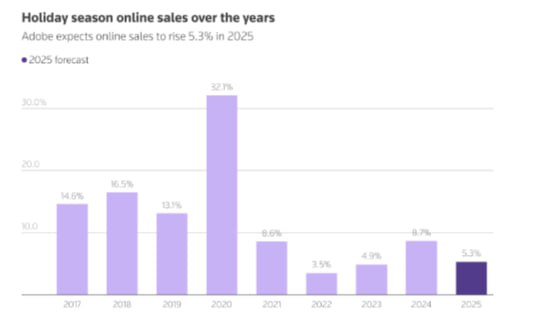Согласно прогнозам компании Adobe Analytics опубликованным в понедельник в этом году онлайн продажи в США в праздничный сезон будут расти более медленными темпами поскольку макроэкономическая неопределённость продолжает оказывать давление на потребительские расходы По прогнозам Adobe в период с 1 ноября по 31 декабря этого года онлайн продажи в США вырастут на 5 3 и составят 253 4 млрд долларов по сравнению с ростом на 8 7 в прошлом году jkinvest news jkinvest