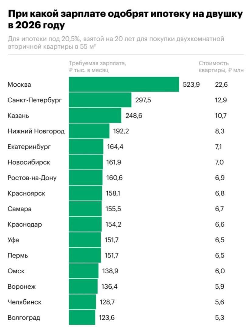 Более 248 тысяч рублей в месяц нужно зарабатывать казанцам для одобрения ипотеки на двушку в 2026 году РБК Казань на Максималках