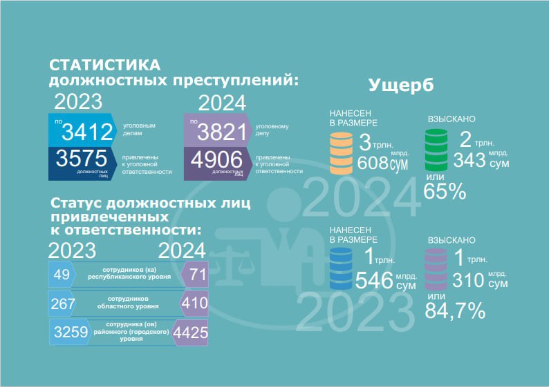 В Узбекистане госслужащие стали чаще воровать и брать взятки.  Согласно статистике прокуратуры, в 2024 году в Узбекистане увеличилось количество должностных преступлений — за год возбудили 3,8 тыс уголовных дел, тогда как в 2023 году их было 3,4 тыс, пишет «Курсив».  Число привлечённых к уголовной ответственности тоже выросло: с 3,5 тыс человек в 2023 году до 4,9 тыс в 2024-м.  Ущерб от должностных преступлений за 2024 год составил 3,6 трлн сумов, из которых удалось взыскать 2,3 трлн, что составляет 65%. Годом ранее ущерб был меньше — 1,5 трлн сумов, а взысканная сумма составила 1,3 трлн, или 84,7%.  Чаще всего к ответственности привлекали сотрудников районного уровня — их число увеличилось до 4,4 тыс в 2024 году. Также выросло число привлечённых на областном уровне — с 267 до 410, на республиканском уровне — с 49 до 71.  Наиболее распространённым преступлением в 2024 году стало хищение имущества — 2,9 тыс случаев. Также значительно выросло число дел, связанных с дачей и получением взяток  353 случая  и мошенничеством  447 случаев .