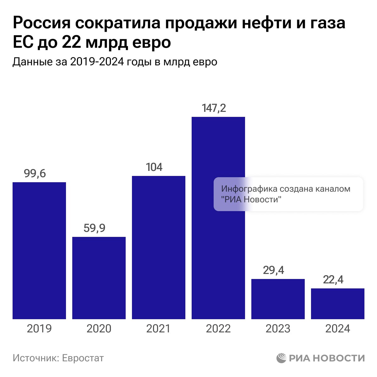 Россия в 2024-м сократила поставки нефти, газа и других углеводородов в Евросоюз до 22 млрд евро, следует из анализа РИА Новости данных Евростата.  Трубопроводный газ в прошлом году стал главным в экспорте России, обогнав лидировавшую много лет до этого нефть.