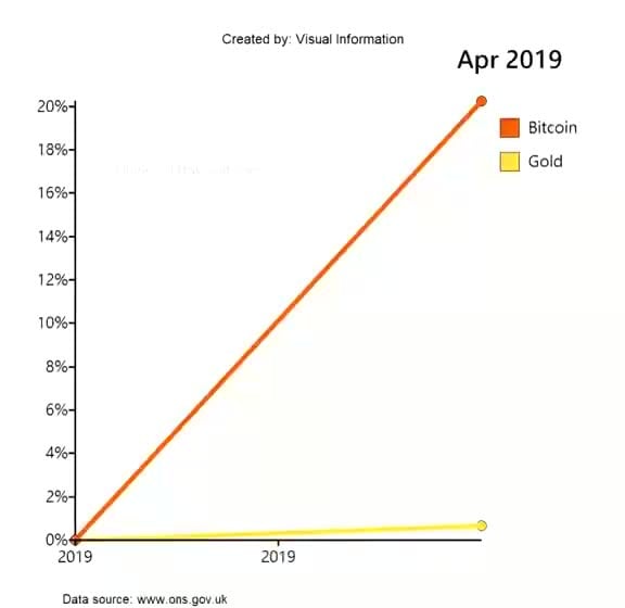 Анализ динамики цен на биткоин и золото с 2019 года