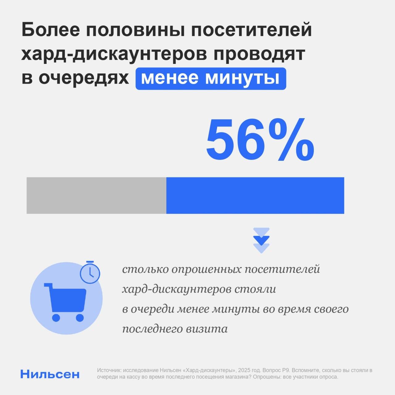 Более половины посетителей хард дискаунтеров говорят о том что проводят в очереди в таких магазинах менее минуты А каждый третий 32 и вовсе проходит кассу без ожидания Даже у тех кто сталкивается с очередями время проведенное в них в основном ограничивается максимум пятью минутами Формат хард дискаунтеров подошел к той черте своей эволюции когда покупатели ожидают от него не только низких цен но и характеристик типичных для супермаркетов магазинов у дома и даже онлайн площадок расширенного ассортимента интересных новинок дополнительных сервисов и конечно скорости И в таком контексте короткое время ожидания у кассы может стать важной частью восприятия и заметным конкурентным преимуществом что уже можно заметить на примере отдельных сетей такой бизнес модели