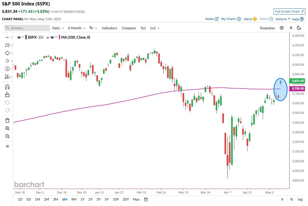 Индекс S&P 500 готов завершить торги выше своей 200-дневной скользящей средней впервые с марта.