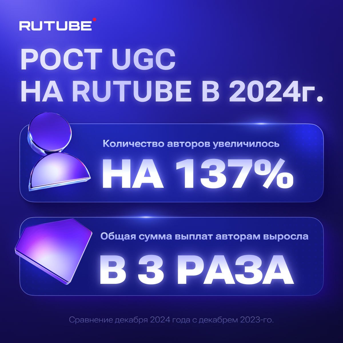 Количество авторов, выпускающих собственный контент на видеосервисе RUTUBE, выросло более чем в два раза.  По сравнению с прошлым годом количество авторов на RUTUBE увеличилось на 137%  сравнивался декабрь 2024 года с декабрем 2023-го .  Также RUTUBE активно развивает монетизацию. За год общая сумма выплат авторам уже выросла в 3 раза  сравнивался декабрь 2024 года с декабрем 2023-го . Новичкам помогает «Команда R» — профессионалы, которые обучают работе с контентом, поддерживают блогеров и делятся актуальной информацией об аудитории.  «RUTUBE придерживается стратегии развития блогеров со всей России, поиска новых талантов, не упираясь в работу с десятком дорогостоящих медийных лиц. Мы стремимся сделать контент платформы максимально разнообразным, чтобы пользователи могли найти то, что им по душе, и для этого привлекаем талантов всей страны. Спустя год активной работы в этом направлении мы уже видим прекрасный результат» – генеральный продюсер видеосервиса RUTUBE Давид Кочаров.