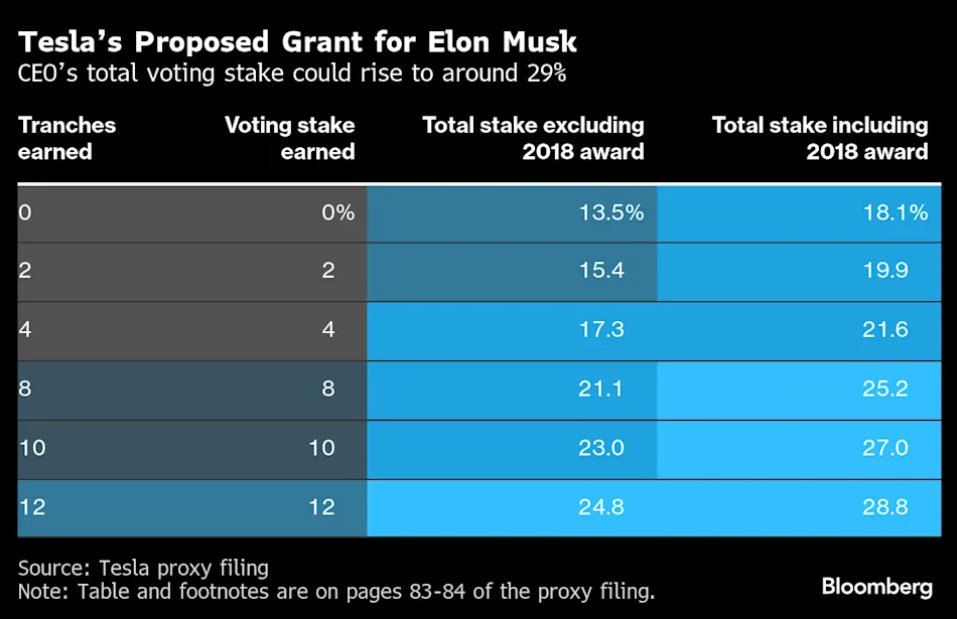 Tesla представила новый план компенсации для Илона Маска который в перспективе может достичь 1 трлн беспрецедентный пакет для корпоративного мира Программа рассчитана на 10 лет и предусматривает получение Маском до 25 акций компании при выполнении 12 рыночных и 12 операционных целей Среди них рост капитализации Tesla с 1 трлн до 8 5 трлн запуск миллиона роботакси выпуск 20 млн электромобилей в год и производство миллиона роботов Optimus Новая схема пришла на смену пакету 2018 года аннулированному судом штата Делавэр из за конфликта интересов Tesla обжаловала это решение но параллельно ищет способы удержать Маска предложив также промежуточную акцию на 30 млрд Совет директоров отмечает что его лидерство и контроль критически важны для достижения амбициозных целей включая развитие в сферах ИИ и робототехники Маск владеющий крупнейшим пакетом акций Tesla ранее заявлял о необходимости иметь около 25 голосов иначе сосредоточится на других проектах Он управляет SpaceX Neuralink Boring Co и xAI что вызывает вопросы о концентрации внимания на Tesla Несмотря на критику и политические скандалы совет директоров подчёркивает его незаменимость Реализация плана принесёт Маску колоссальное вознаграждение укрепит его контроль и может превратить Tesla в самую дорогую компанию в мире Теоретически Практически Илон Маск становится всё менее вменяемым с каждым годом и его ошибки неоднократно били по бизнесу Tesla Возможно стратегически верно было бы поступить ровно наоборот избавиться от столь токсичного лидера finside