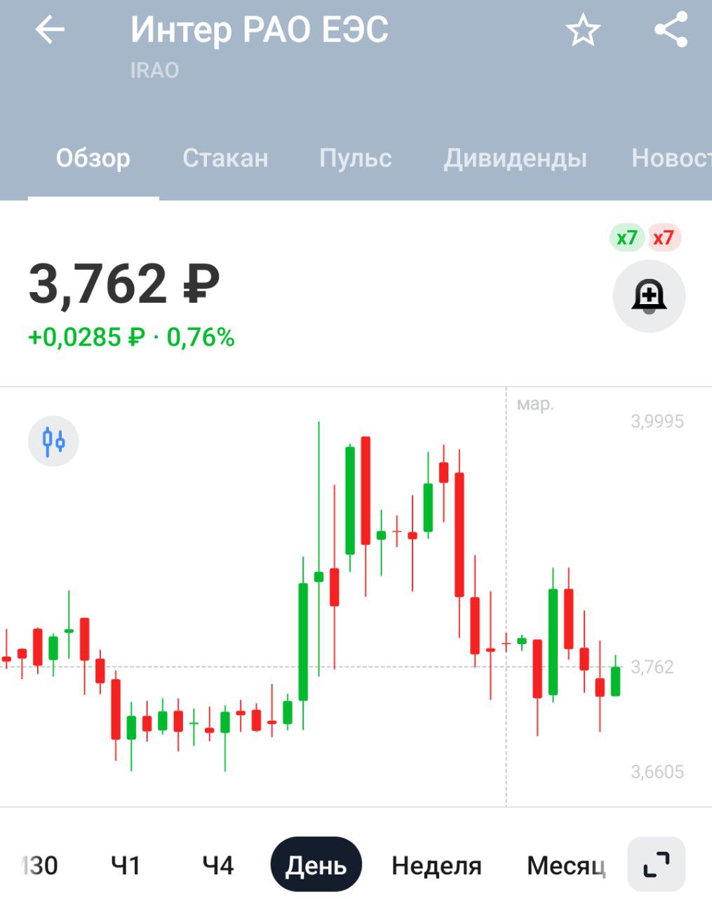 Цены на электроэнергию в РФ достигли годового максимума — 2,195 тыс. руб. за 1 МВт•ч на фоне снижения выработки АЭС и ВИЭ – Ъ   Для компаний из этого сектора новость скорее позитивная, а вот потребителям неприятно