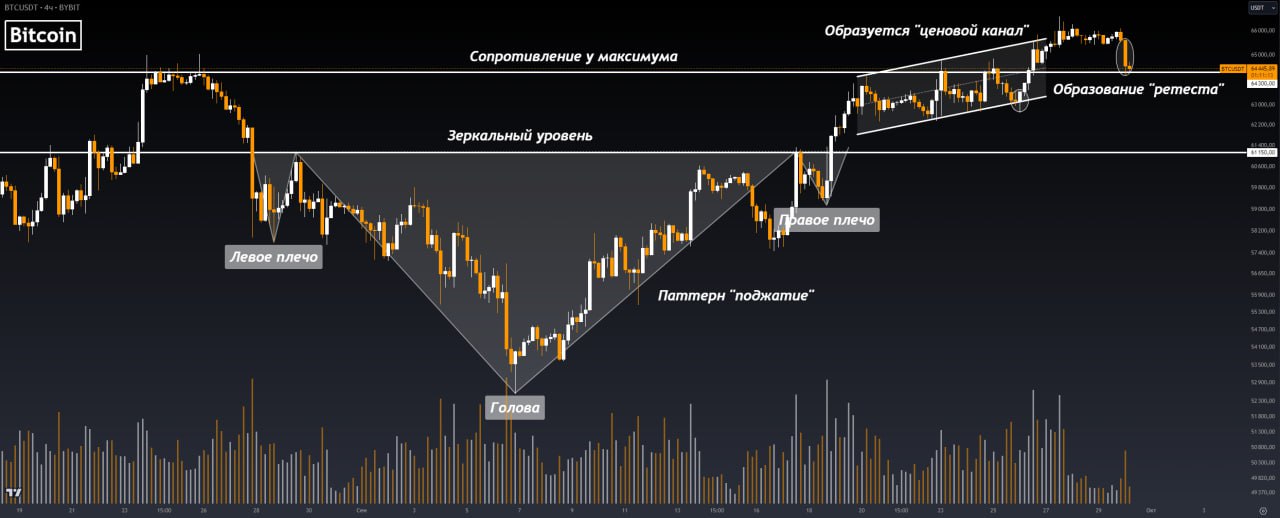 Обзор $ВТС  Прошедшие сутки цена Bitcoin показала негативную динамику  .    После пробоя важнейшего уровня сопротивления ~$64,300, цена закрепляется над ним. Это выражается в том, что она подошла к уровню с противоположной стороны  .   Такой заход сверху дает потенциал для образования формации «ретест». Пока что она не образована, но для этого есть все предпосылки.  В случае удержания ценой ключевого уровня, можно говорить о скором возобновлении роста. Продолжение восходящего тренда в приоритете